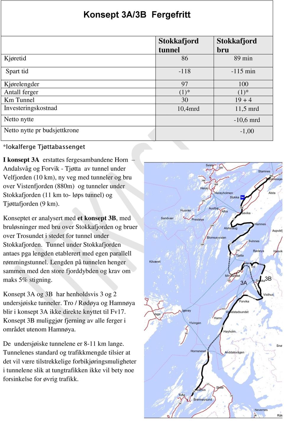 et er analysert med et konsept 3B, med bruløsninger med bru over Stokkafjorden og bruer over Trosundet i stedet for tunnel under Stokkafjorden.