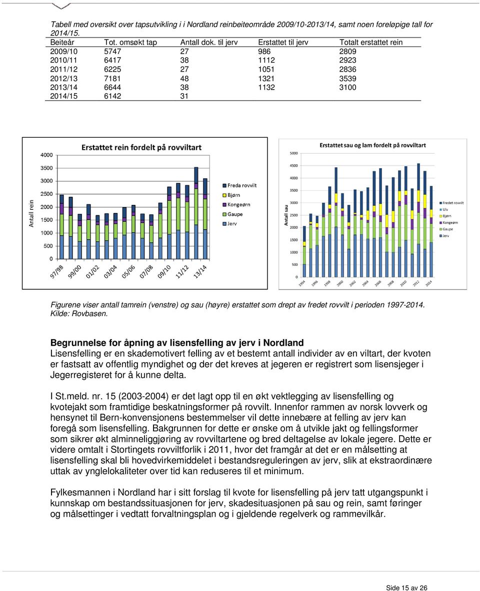 Figurene viser antall tamrein (venstre) og sau (høyre) erstattet som drept av fredet rovvilt i perioden 1997-2014. Kilde: Rovbasen.