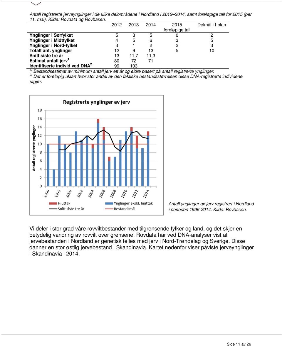 ynglinger 12 9 13 5 10 Snitt siste tre år 13 11,7 11,3 Estimat antall jerv 1 80 72 71 Identifiserte individ ved DNA 2 99 103 1.