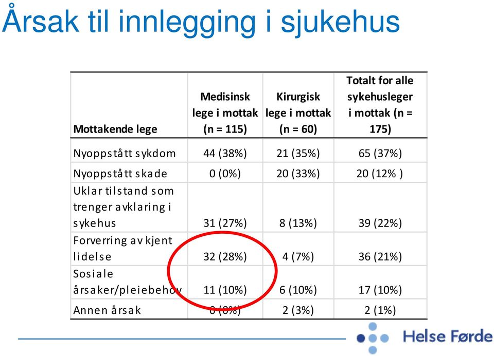 (0%) 20 (33%) 20 (12% ) Uklar tilstand som trenger avklaring i sykehus 31 (27%) 8 (13%) 39 (22%) Forverring av