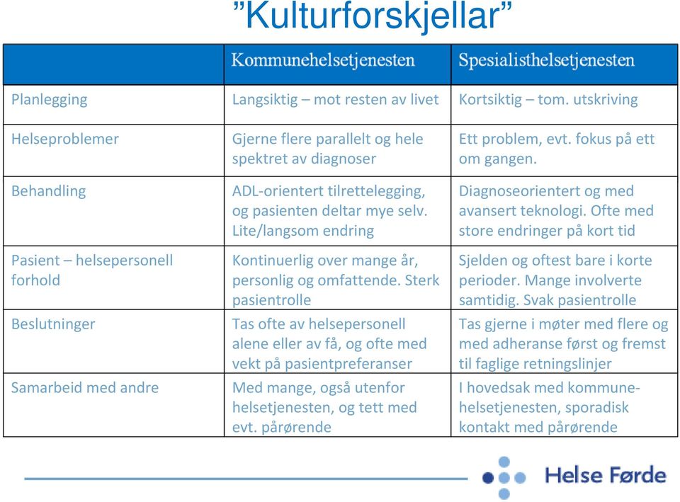 Sterk pasientrolle Tas ofte av helsepersonell alene eller av få, og ofte med vekt på pasientpreferanser Med mange, også utenfor helsetjenesten, og tett med evt. pårørende Kortsiktig tom.