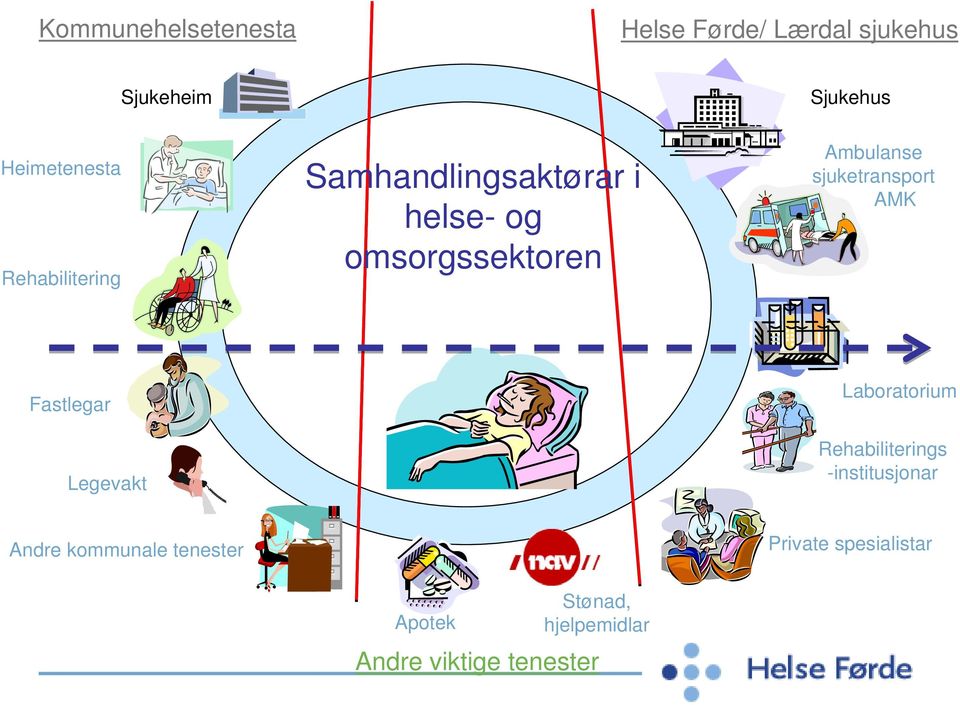 sjuketransport AMK Fastlegar Legevakt Laboratorium Rehabiliterings -institusjonar