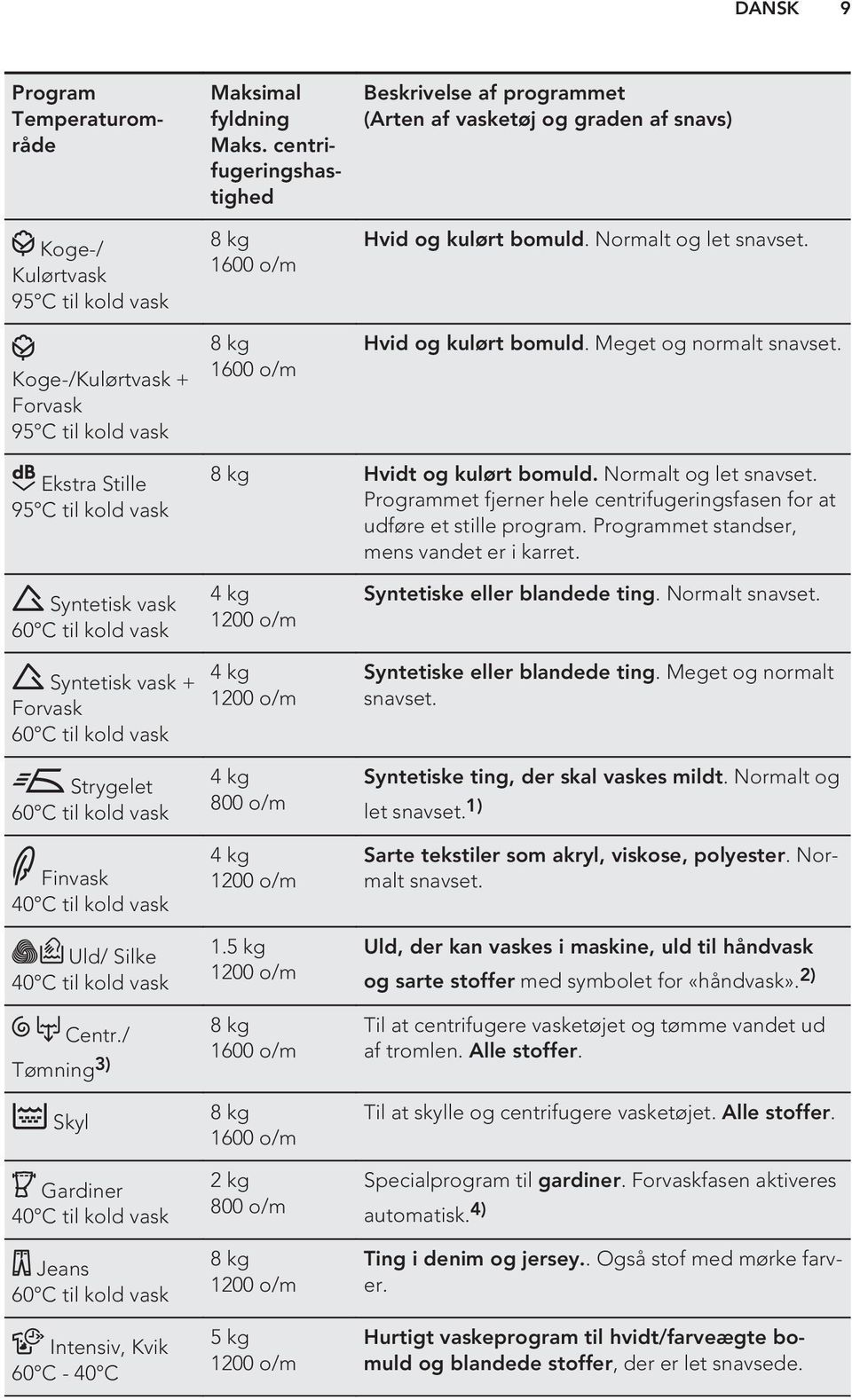 Ekstra Stille 95 C til kold vask 8 kg Hvidt og kulørt bomuld. Normalt og let snavset. Programmet fjerner hele centrifugeringsfasen for at udføre et stille program.