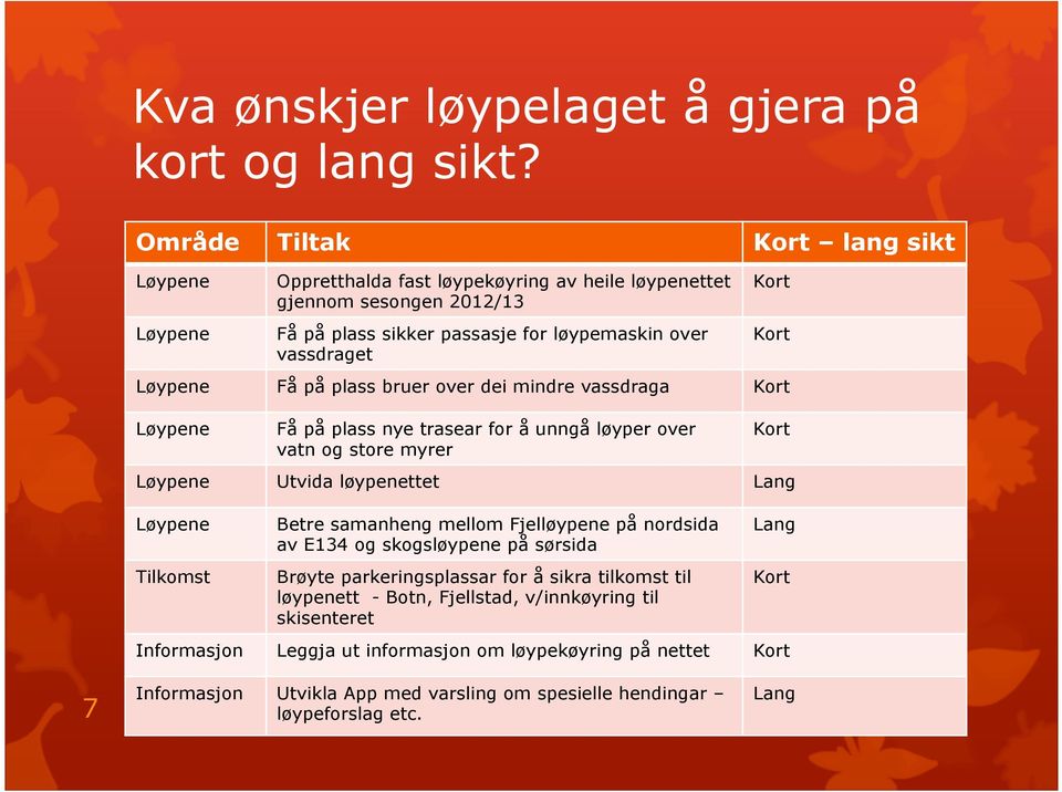 Løypene Få på plass bruer over dei mindre vassdraga Kort Løypene Få på plass nye trasear for å unngå løyper over vatn og store myrer Kort Løypene Utvida løypenettet Lang Løypene Tilkomst Betre