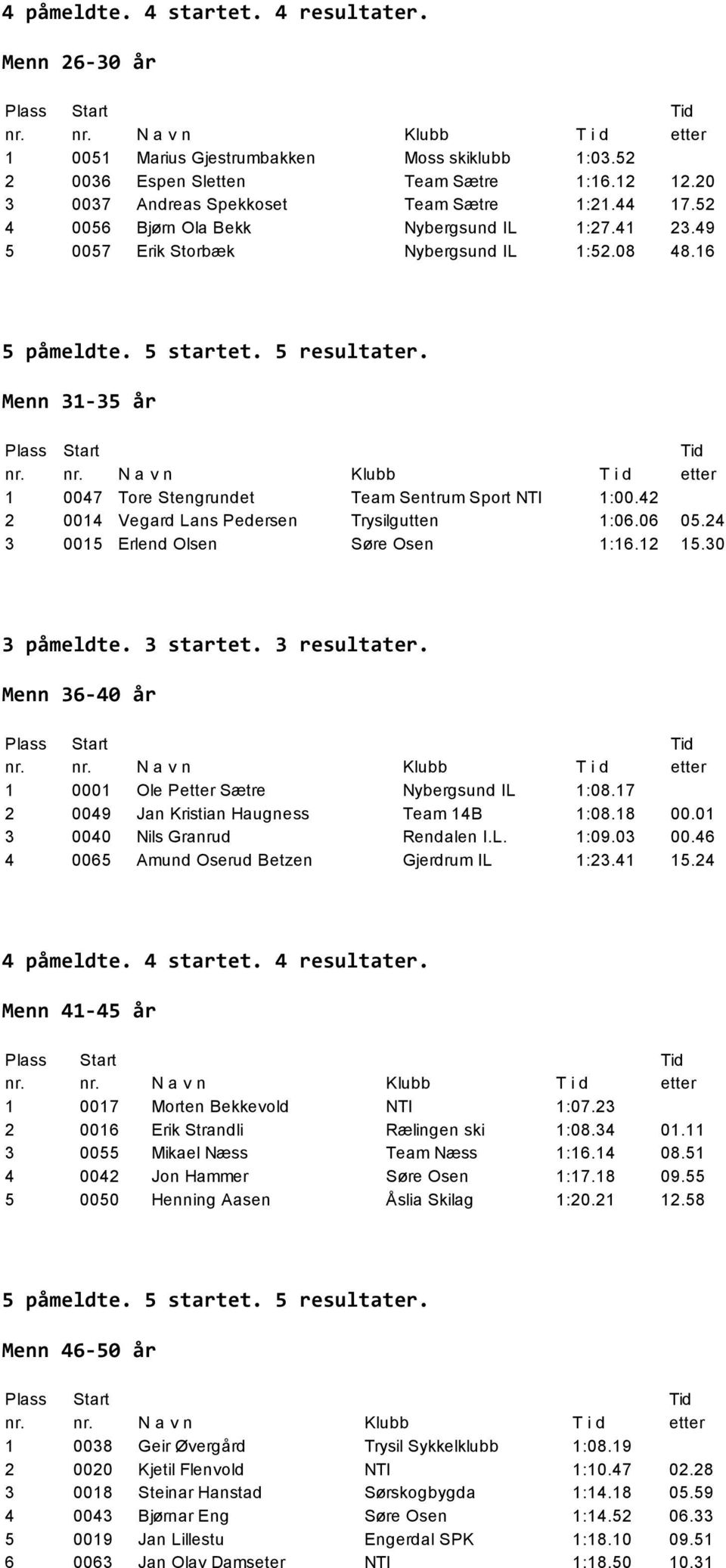 42 2 0014 Vegard Lans Pedersen Trysilgutten 1:06.06 05.24 3 0015 Erlend Olsen Søre Osen 1:16.12 15.30 Menn 36 40 år 1 0001 Ole Petter Sætre Nybergsund IL 1:08.
