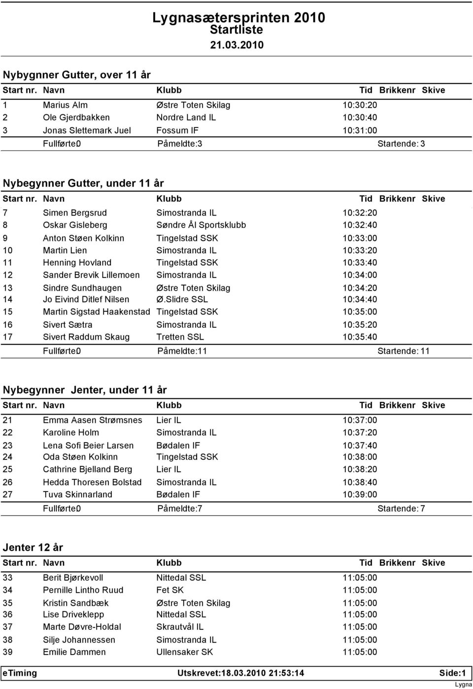 10:33:20 11 Henning Hovland Tingelstad SSK 10:33:40 12 Sander Brevik Lillemoen Simostranda IL 10:34:00 13 Sindre Sundhaugen Østre Toten Skilag 10:34:20 14 Jo Eivind Ditlef Nilsen Ø.