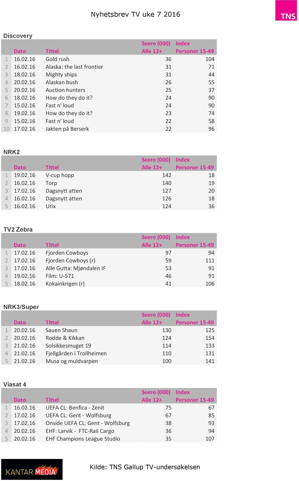 02.16 Dagsnytt atten 127 20 4 16.02.16 Dagsnytt atten 126 18 5 16.02.16 Urix 124 36 TV2 Zebra 1 17.02.16 Fjorden Cowboys 97 94 2 17.02.16 Fjorden Cowboys (r) 59 111 3 17.02.16 Alle Gutta: Mjøndalen IF 53 91 4 19.