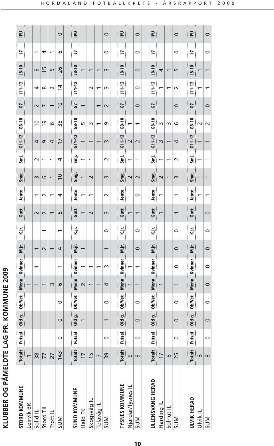 17 35 10 14 26 6 0 SUND KOMMUNE Totalt Futsal Old g. Ob/Vet Menn Kvinner M.jr. K.jr. Gutt Jente Smg. Smj.