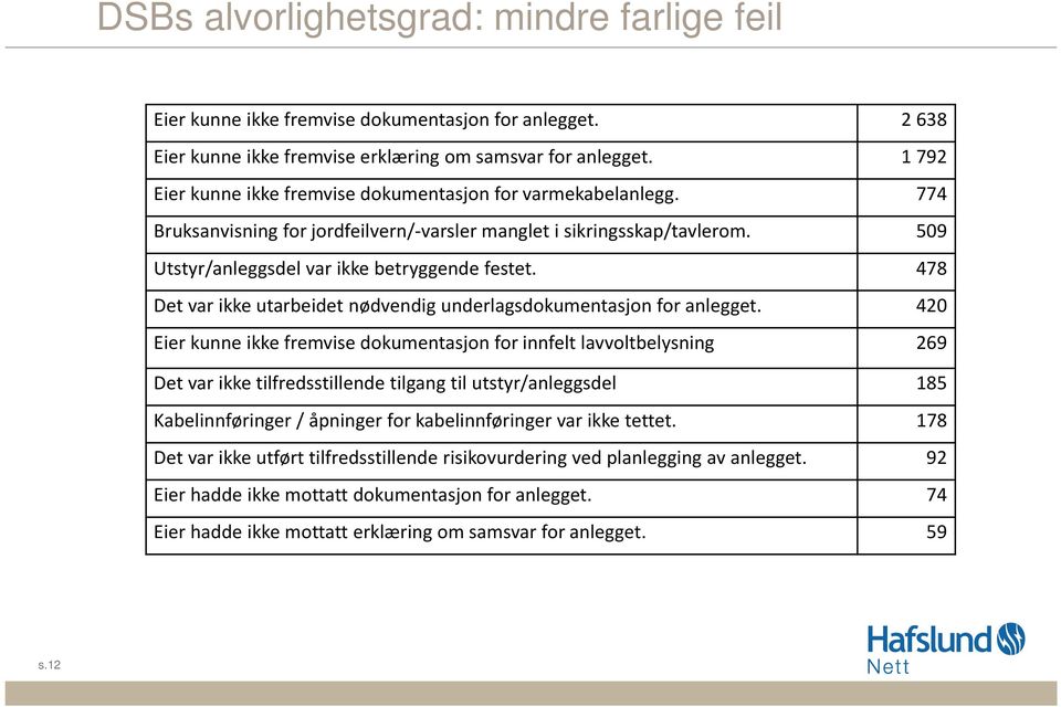 478 Det var ikke utarbeidet nødvendig underlagsdokumentasjon for anlegget.