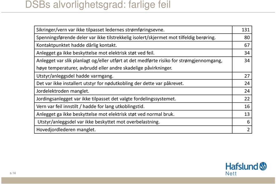 34 Anlegget var slik planlagt og/eller utført at det medførte risiko for strømgjennomgang, høye temperaturer, avbrudd eller andre skadelige påvirkninger. Utstyr/anleggsdel hadde varmgang.