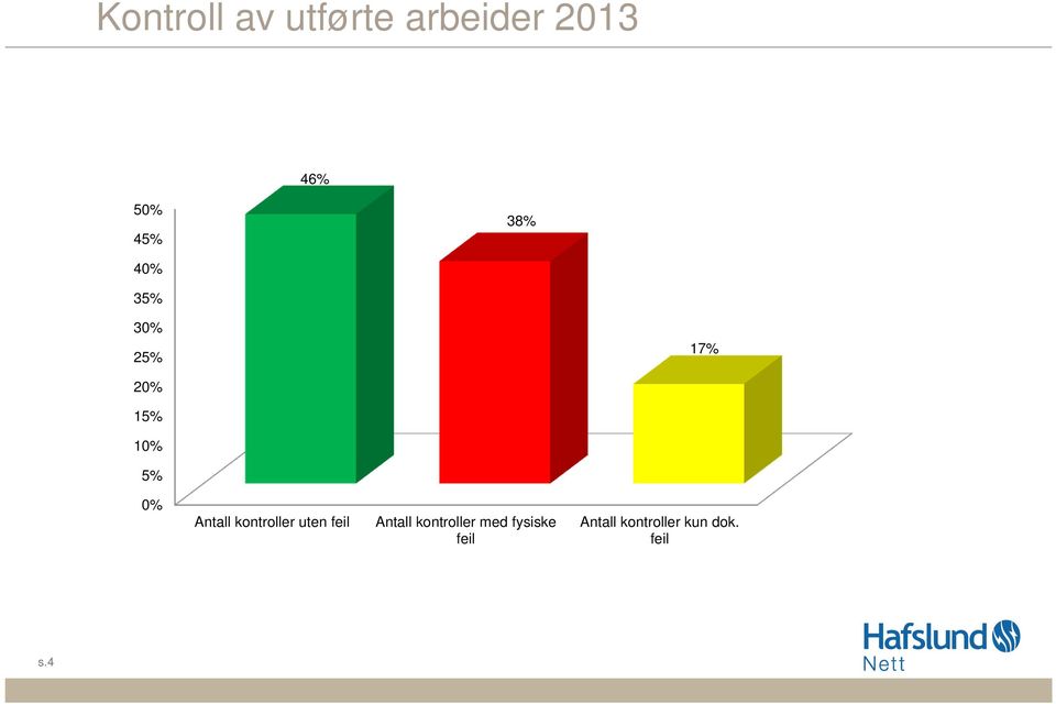 Antall kontroller uten feil Antall kontroller