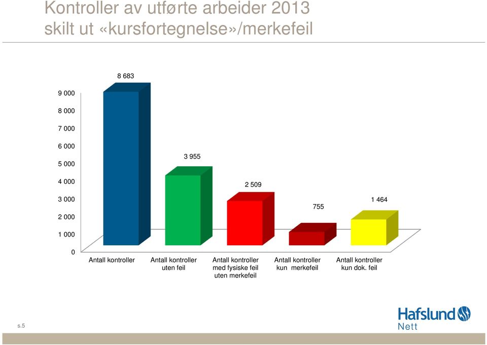 Antall kontroller Antall kontroller uten feil Antall kontroller med fysiske