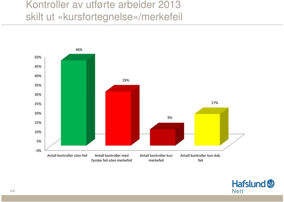 15% 9% 10% 5% 0% Antall kontroller uten feil Antall kontroller med