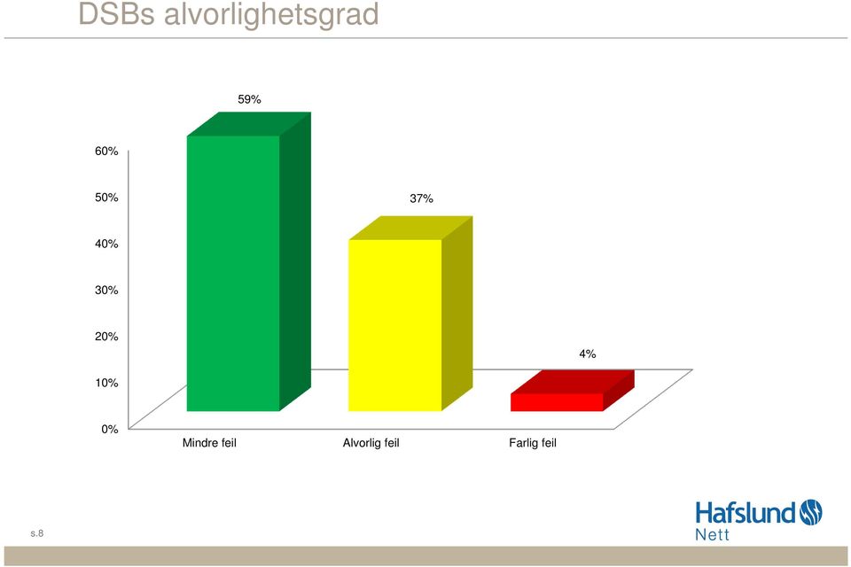 4% 10% 0% Mindre feil