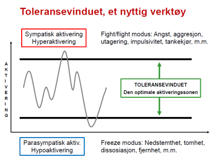 læring 10 9 8 FIGHT FLIGHT Overaktivert Ikke kaptein 7 6