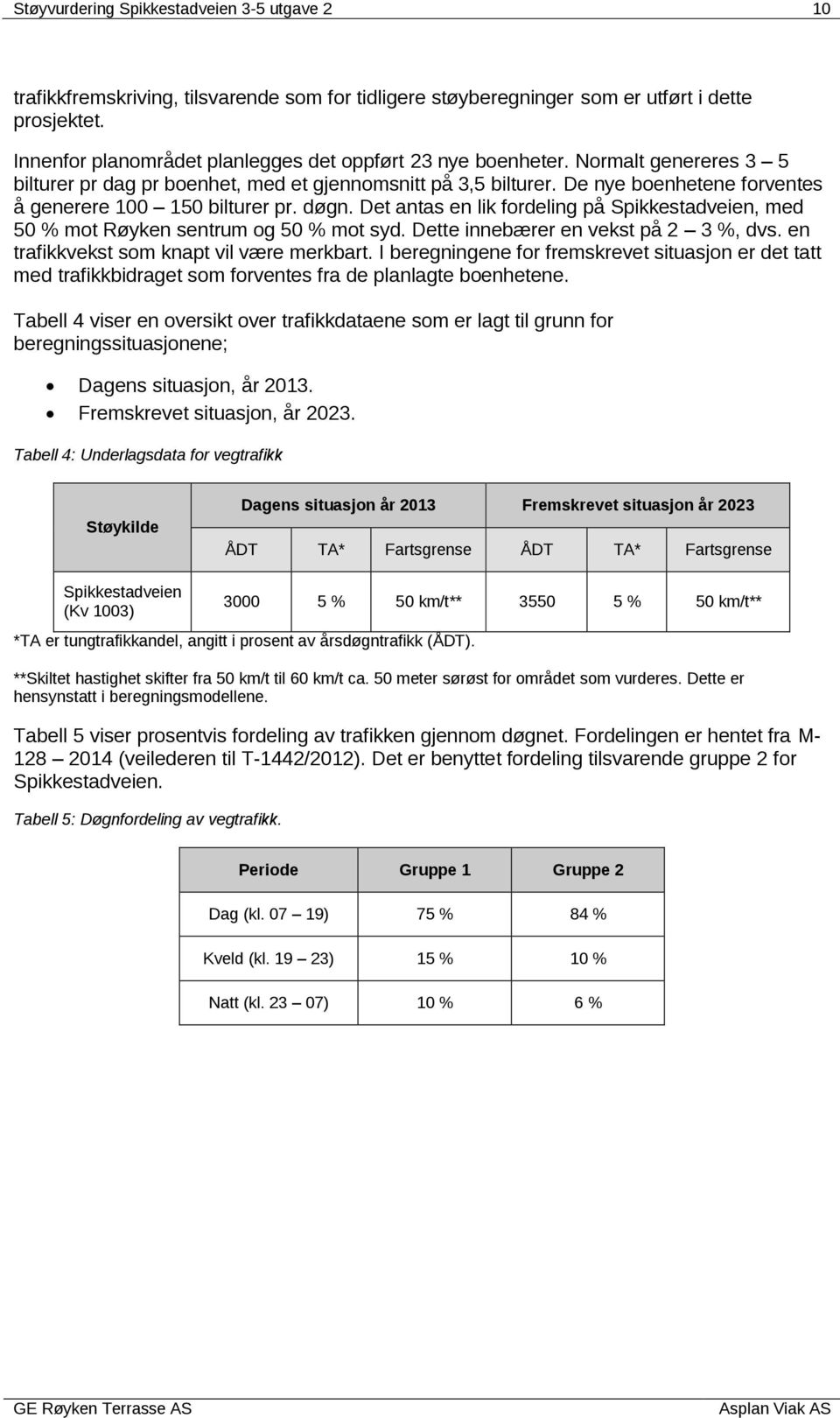 Det antas en lik fordeling på Spikkestadveien, med % mot Røyken sentrum og % mot syd. Dette innebærer en vekst på %, dvs. en trafikkvekst som knapt vil være merkbart.