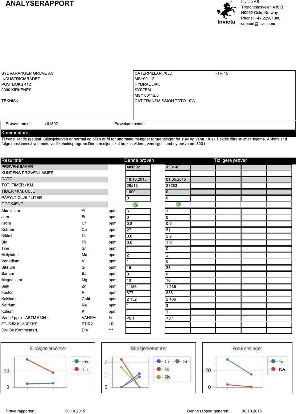 Anbefaler å følge maskinens/systemets vedlikeholdsprogram.dersom oljen skal brukes videre, vennligst send ny prøve om 500 t.