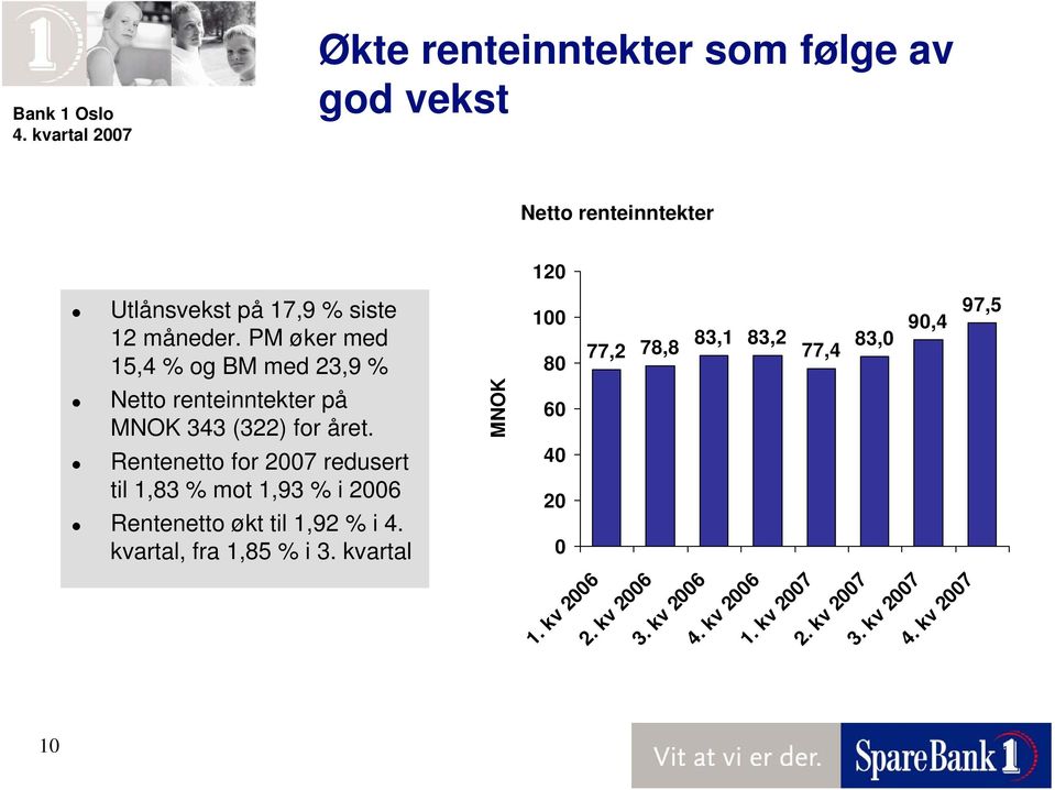 Rentenetto for 2007 redusert til 1,83 % mot 1,93 % i 2006 Rentenetto økt til 1,92 % i 4. kvartal, fra 1,85 % i 3.