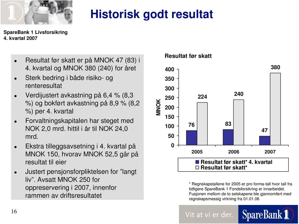 kvartal Forvaltningskapitalen har steget med NOK 2,0 mrd. hittil i år til NOK 24,0 mrd. Ekstra tilleggsavsetning i 4.