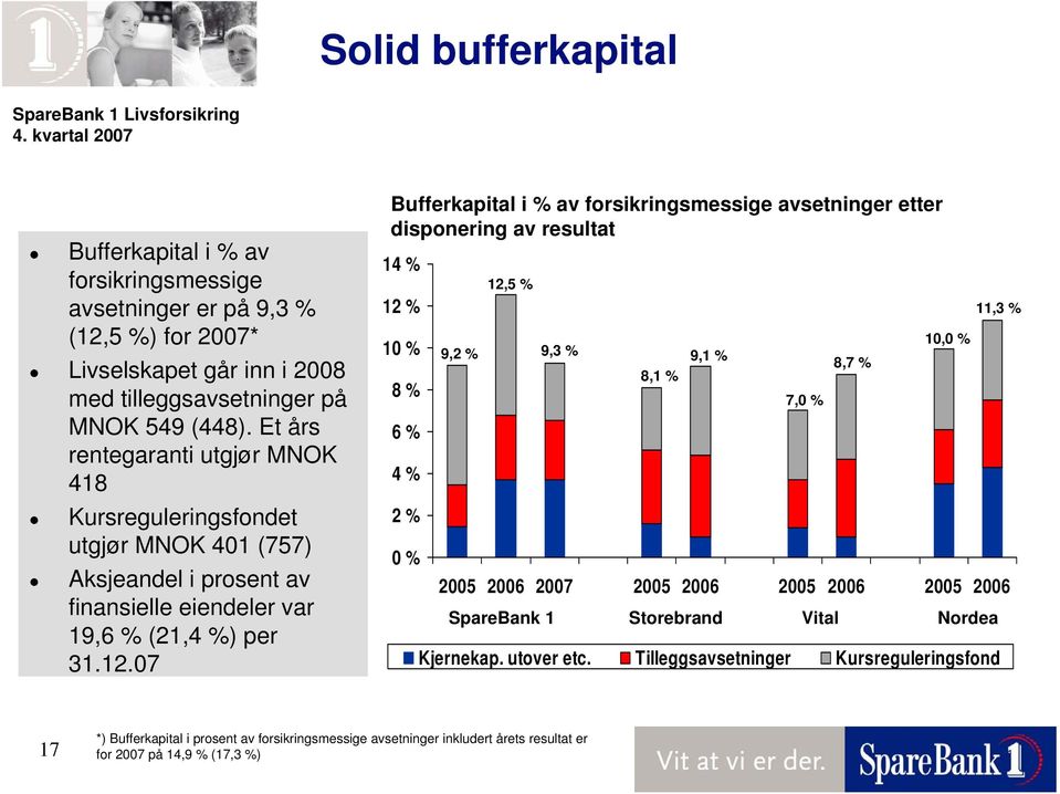 07 Bufferkapital i % av forsikringsmessige avsetninger etter disponering av resultat 14 % 12 % 10 % 8 % 6 % 4 % 2 % 0 % 9,2 % 12,5 % 9,3 % 8,1 % 9,1 % 7,0 % 2005 2006 2007 2005 2006 2005 2006 2005