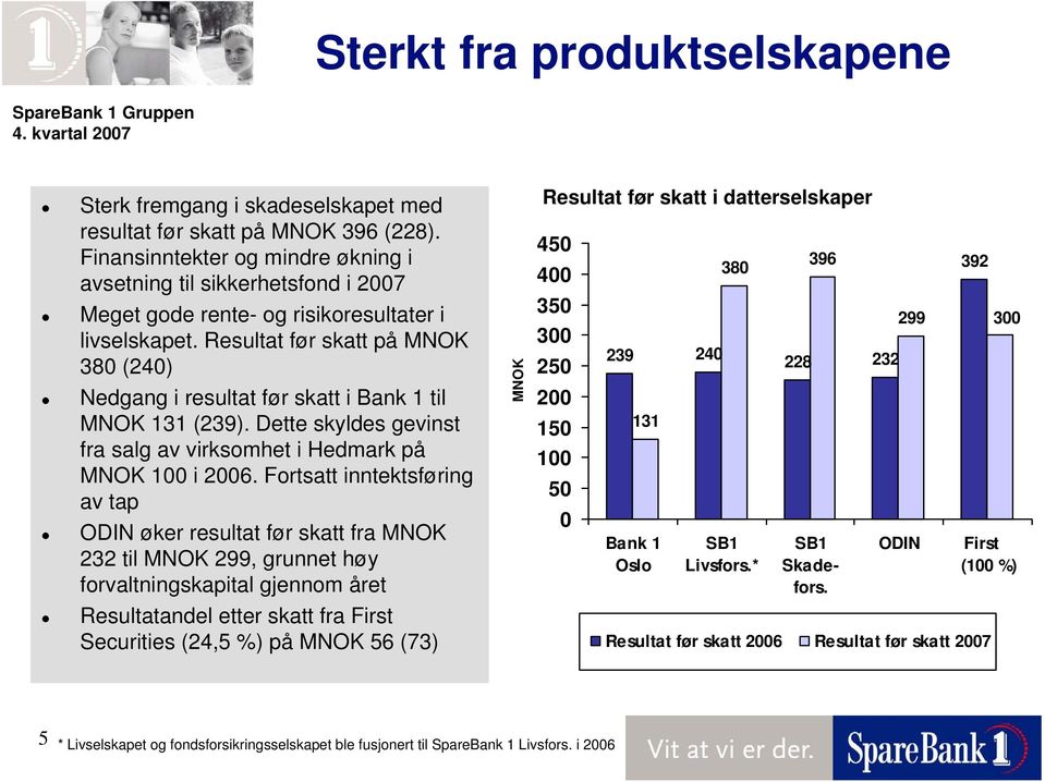 Resultat før skatt på MNOK 380 (240) Nedgang i resultat før skatt i Bank 1 til MNOK 131 (239). Dette skyldes gevinst fra salg av virksomhet i Hedmark på MNOK 100 i 2006.