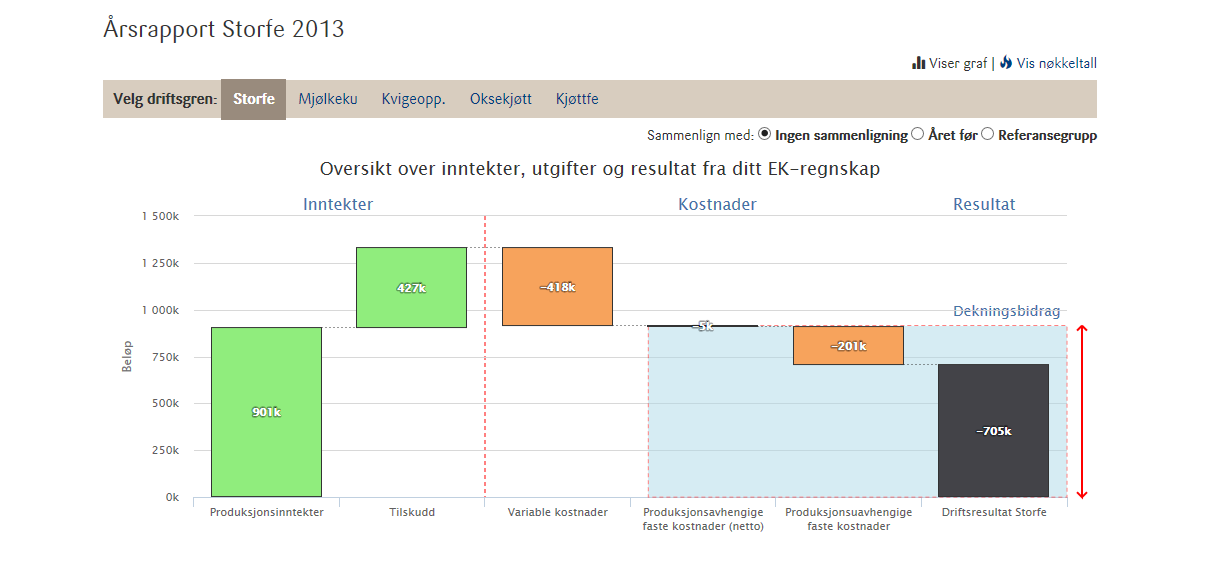 Detaljoversikt regnskap Mot fjoråret Årsak til Avvik?