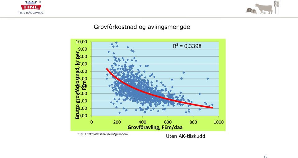 avlingsmengde R² = 0,3398 0 200 400 600 800 1000