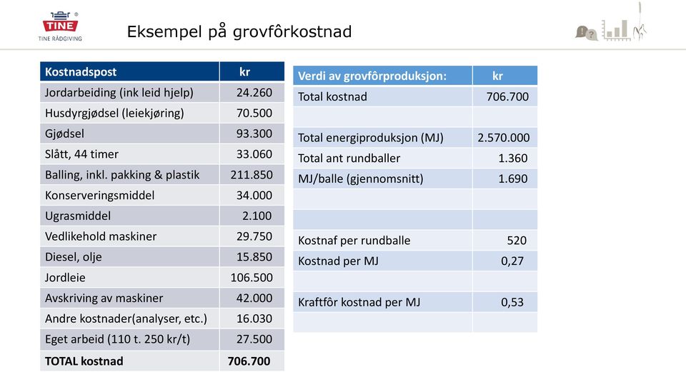 500 Avskriving av maskiner 42.000 Andre kostnader(analyser, etc.) 16.030 Eget arbeid(110 t. 250 kr/t) 27.500 TOTAL kostnad 706.