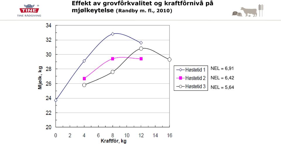 mjølkeytelse (Randby m. fl.