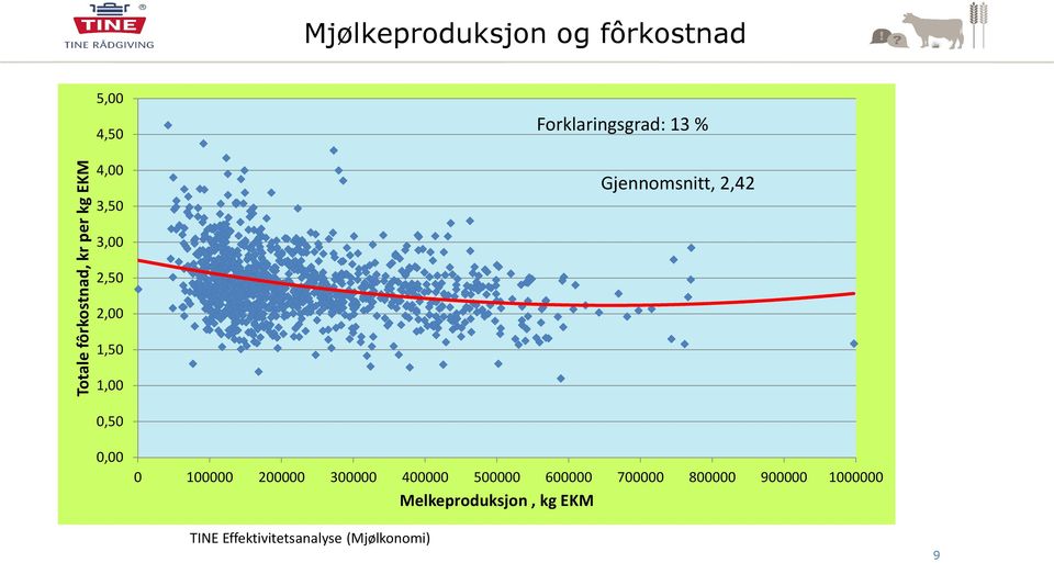 Gjennomsnitt, 2,42 0,00 0 100000 200000 300000 400000 500000 600000 700000