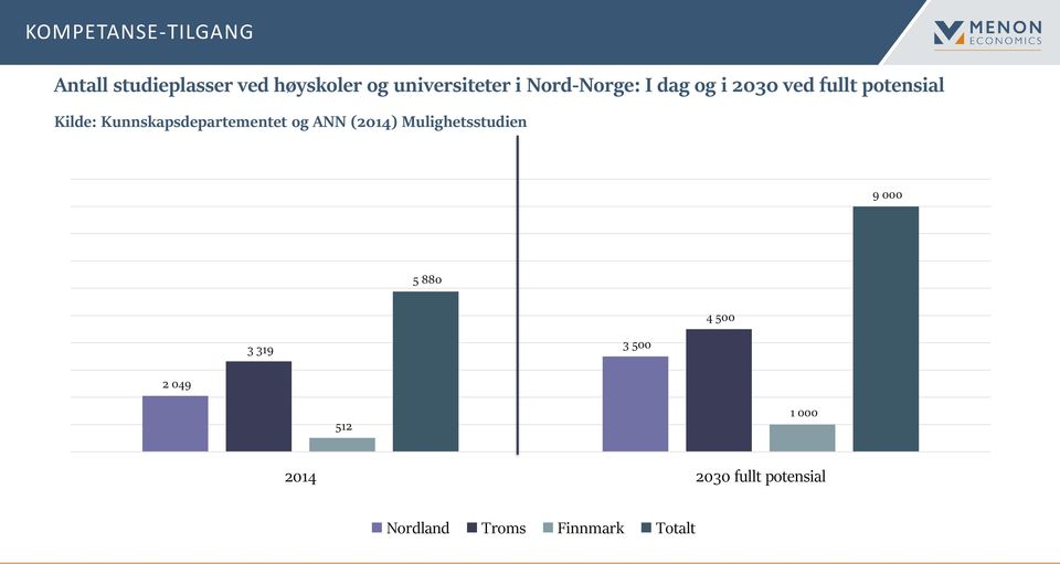 Kunnskapsdepartementet og ANN (2014) Mulighetsstudien 9 000 5 880 4