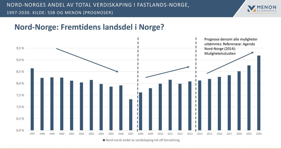9,5 % 9,0 % Prognose dersom alle muligheter uttømmes: Referenase: Agenda Nord-Norge (2014): Mulighetetsstudien 8,5
