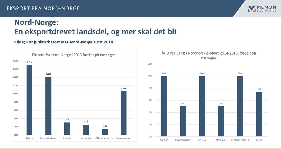 på næringer 16,0 14,0 14,0 10% 10% 10% 10% 12,0 10,7 8% 7% 10,0 8,0 6% 5% 5% 6,0 4% 4,0 2,0 3,0 2,5 1,5 2% 0,0 Sjømat