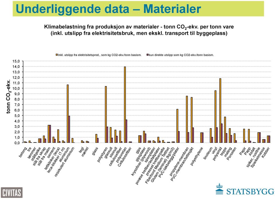 11,0 10,0 9,0 8,0 7,0 6,0 5,0 4,0 3,0 2,0 1,0 0,0 betong tre tømmer stålbjelke stål fra skrap stål fra malm sement lettklinker (leca) leca-blokker (1 m) aluminium resirkulert aluminium tegl mørtel