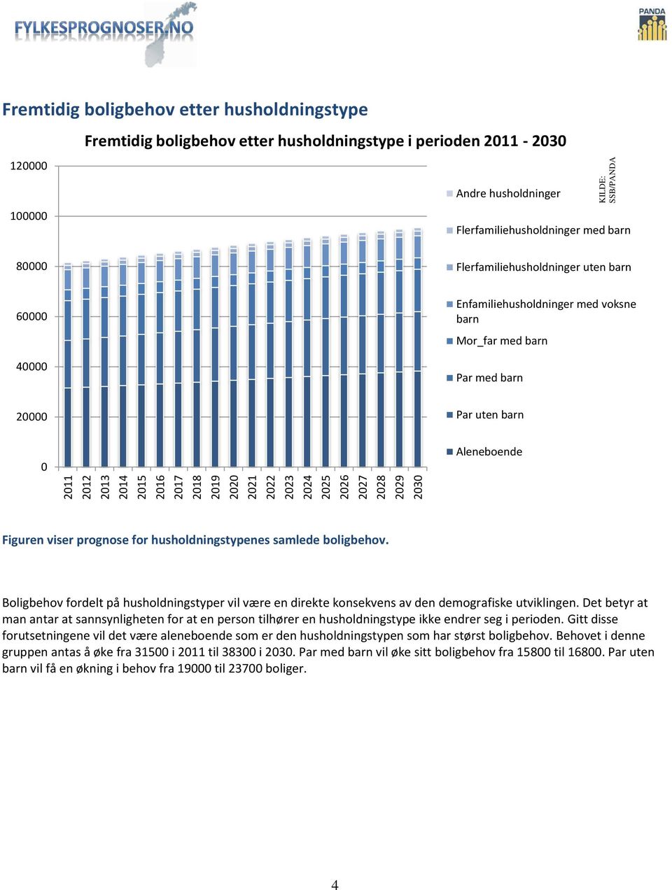 med barn Par med barn 20000 Par uten barn 0 Aleneboende Figuren viser prognose for husholdningstypenes samlede boligbehov.