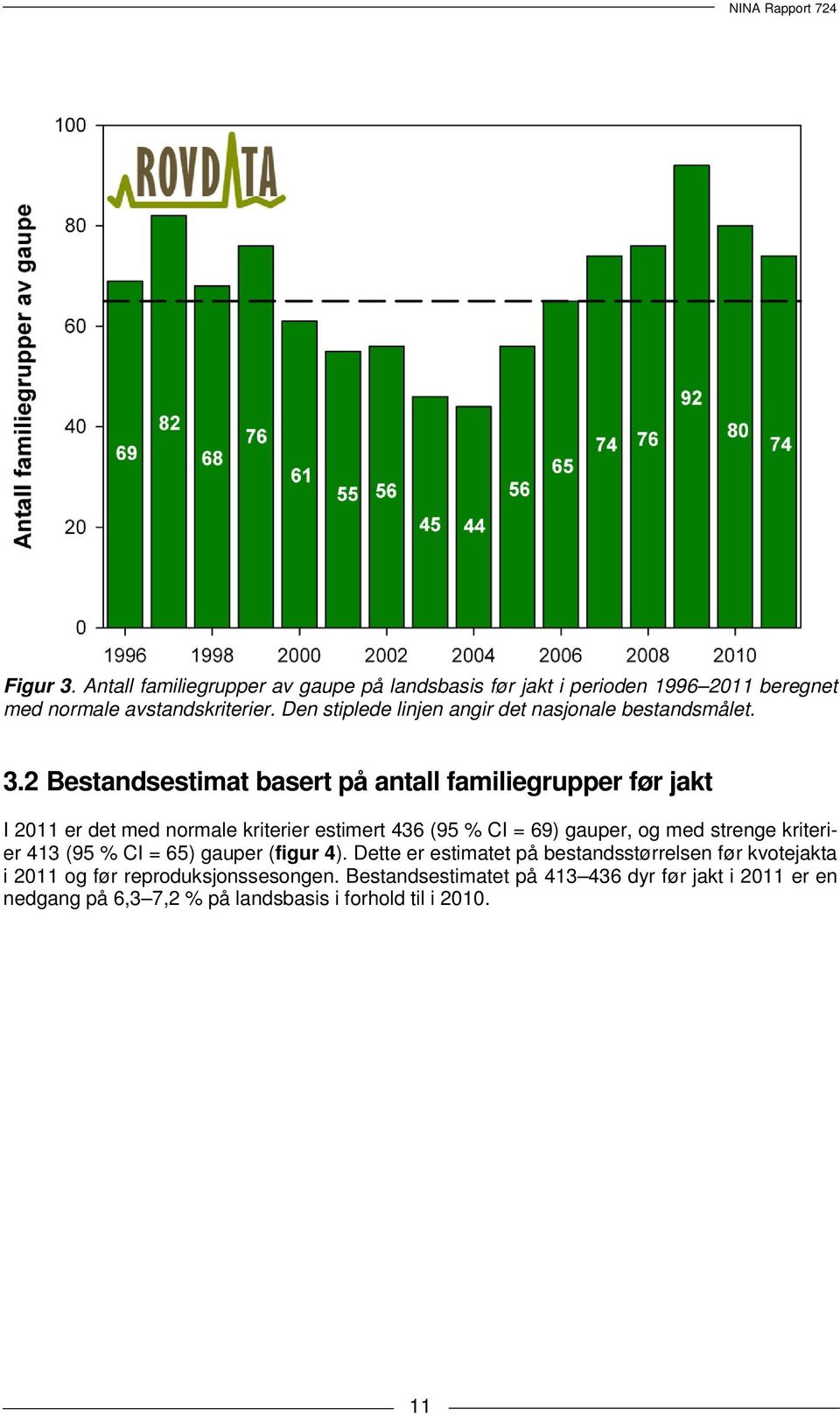 2 Bestandsestimat basert på antall familiegrupper før jakt I 2011 er det med normale kriterier estimert 436 (95 % CI = 69) gauper, og med strenge