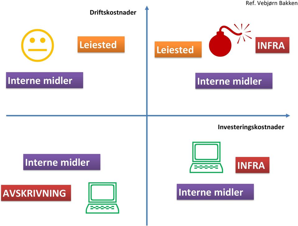 Interne midler Interne midler