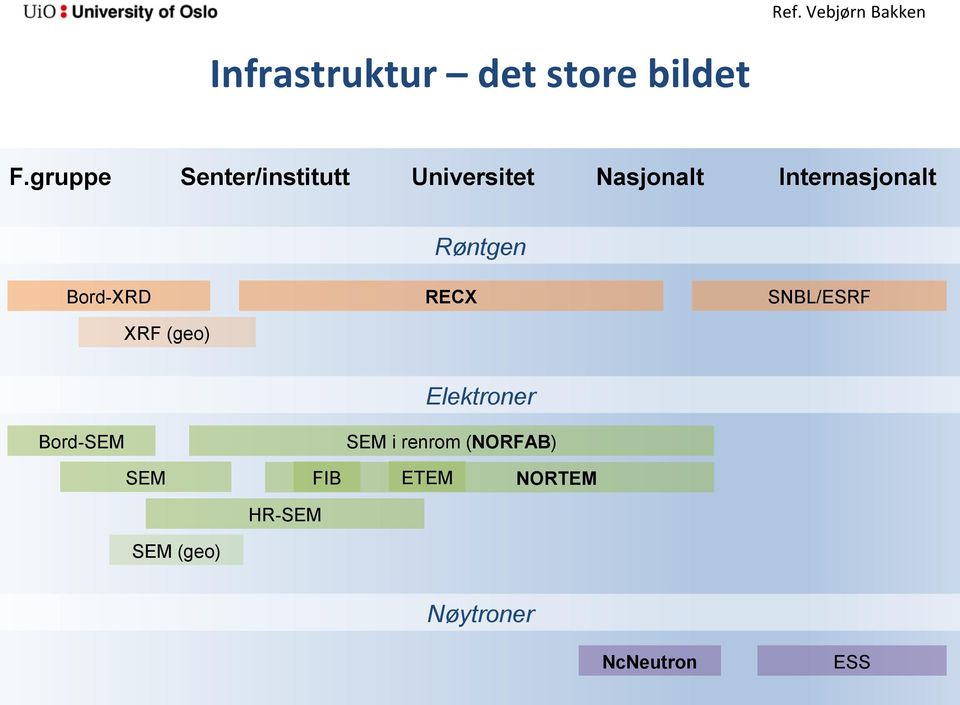 Røntgen Bord-XRD RECX SNBL/ESRF XRF (geo) Elektroner Bord-SEM