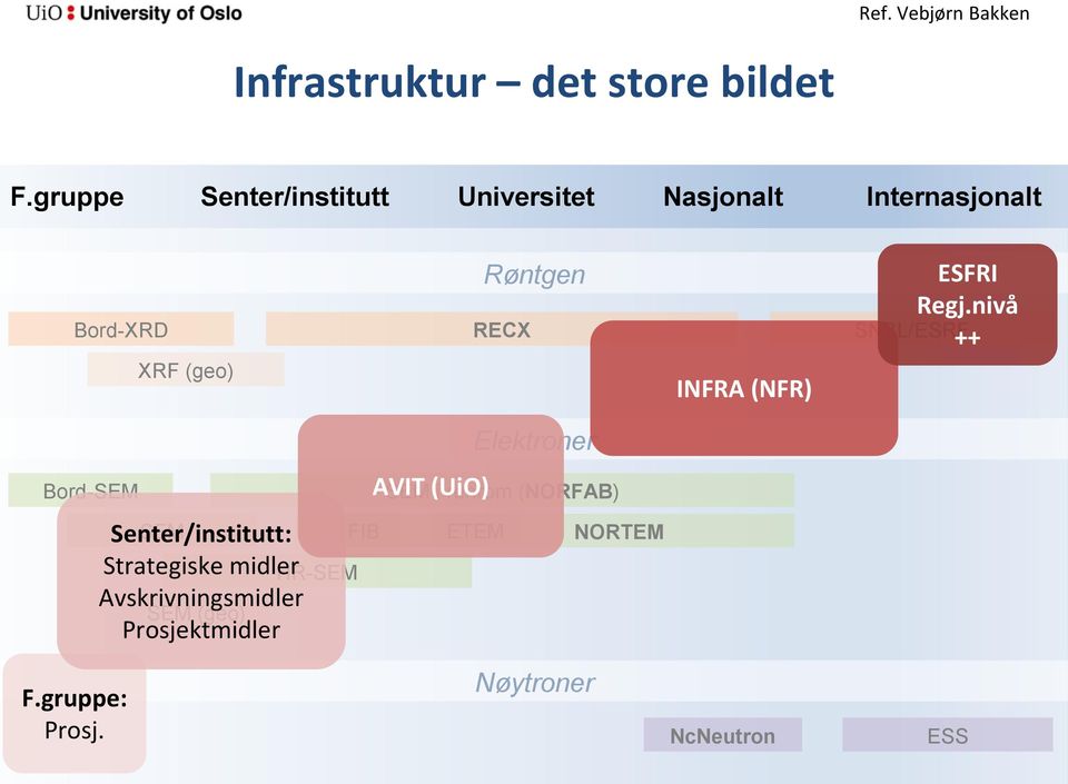 (geo) Bord-SEM Senter/institutt: SEM Strategiske midler Avskrivningsmidler SEM (geo)