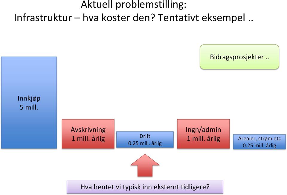 Avskrivning Ingn/admin 1 mill. årlig 1 mill.