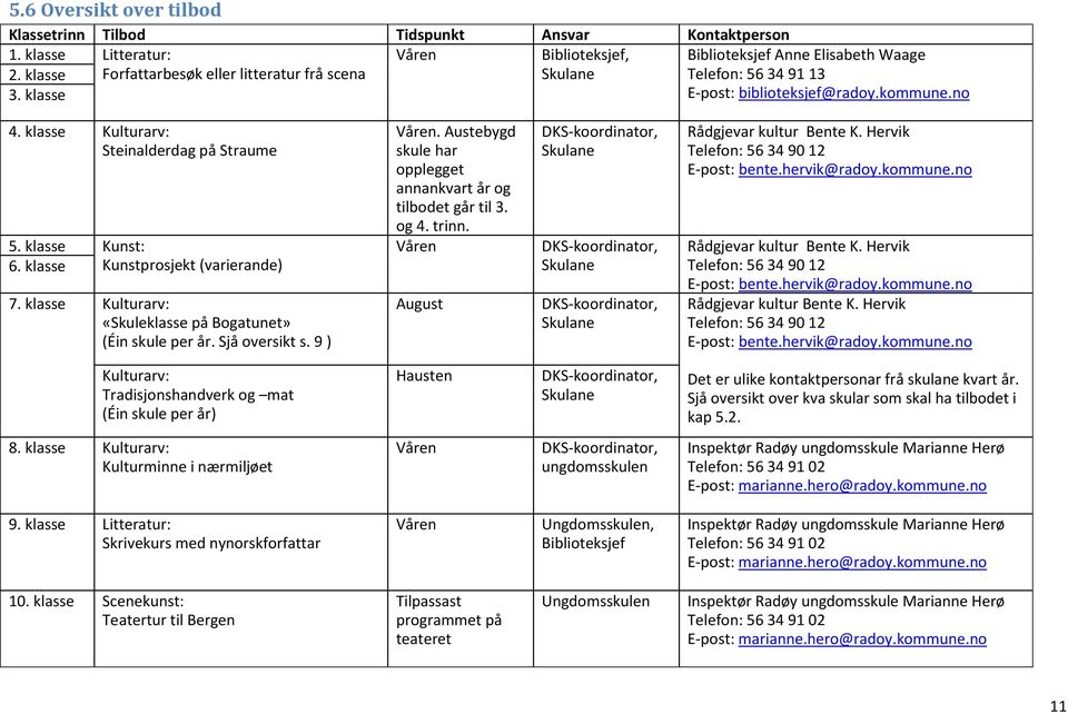 klasse Kunstprosjekt (varierande) 7. klasse Kulturarv: «Skuleklasse på Bogatunet» (Éin skule per år. Sjå oversikt s. 9 ) Våren. Austebygd skule har opplegget annankvart år og tilbodet går til 3. og 4.