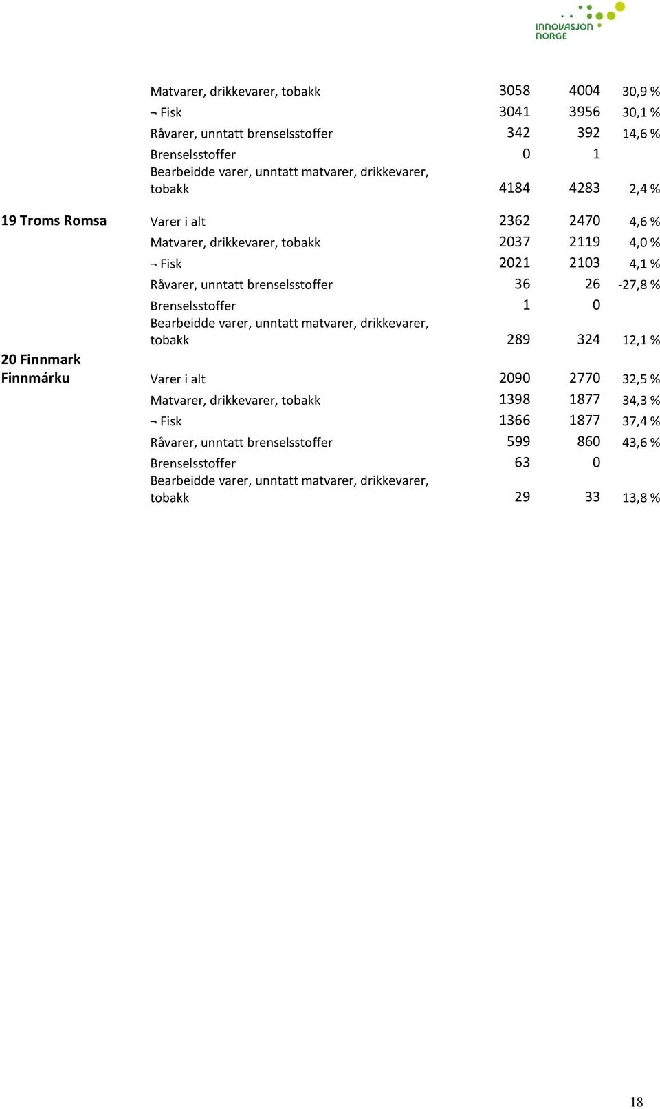 36 26-27,8 % Brenselsstoffer 1 0 Bearbeidde varer, unntatt matvarer, drikkevarer, tobakk 289 324 12,1 % 20 Finnmark Finnmárku Varer i alt 2090 2770 32,5 % Matvarer, drikkevarer,