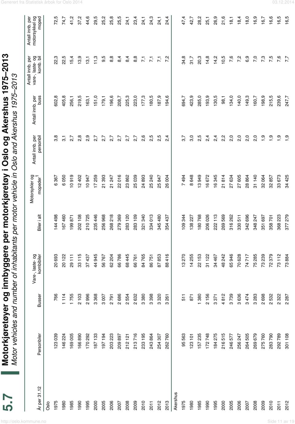 per motorsykkel og moped Oslo 1975 123 039 766 20 693 144 498 6 367 3,8 602,8 22,3 72,5 1980 146 224 1 114 20 122 167 460 6 050 3,1 405,8 22,5 74,7 1985 169 005 1 755 29 111 199 871 10 919 2,7 256,1