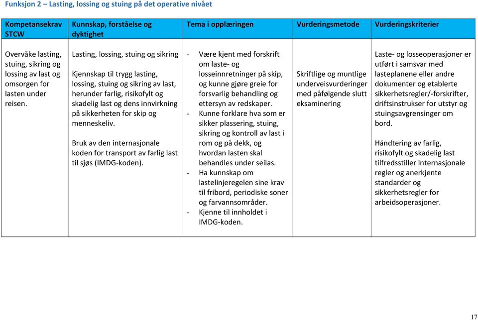 Lasting, lossing, stuing og sikring Kjennskap til trygg lasting, lossing, stuing og sikring av last, herunder farlig, risikofylt og skadelig last og dens innvirkning på sikkerheten for skip og