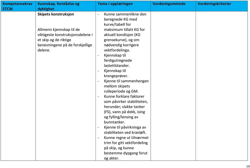 vektfordelinga. - Kjennskap til ferdigutregnede lastetilstander. - Kjennskap til krengeprøver. - Kjenne til sammenhengen mellom skipets rulleperiode og GM.