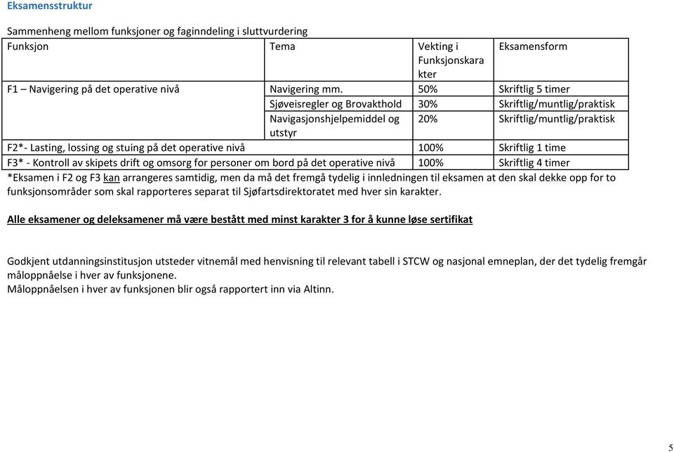 nivå 100% Skriftlig 1 time F3* - Kontroll av skipets drift og omsorg for personer om bord på det operative nivå 100% Skriftlig 4 timer *Eksamen i F2 og F3 kan arrangeres samtidig, men da må det