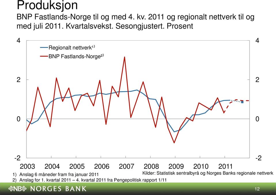 Prosent Regionalt nettverk¹) BNP Fastlands-Norge²) - 7 8 9 ) Anslag måneder fram