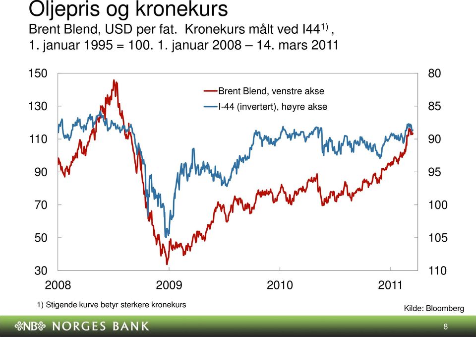 mars Brent Blend, venstre akse I- (invertert), høyre akse