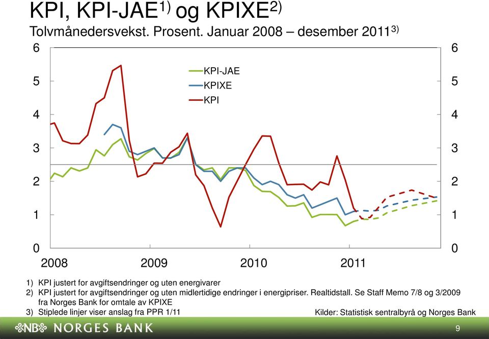 KPI justert for avgiftsendringer og uten midlertidige endringer i energipriser. Realtidstall.