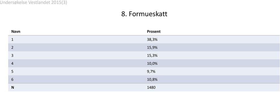 15,9% 3 15,3% 4